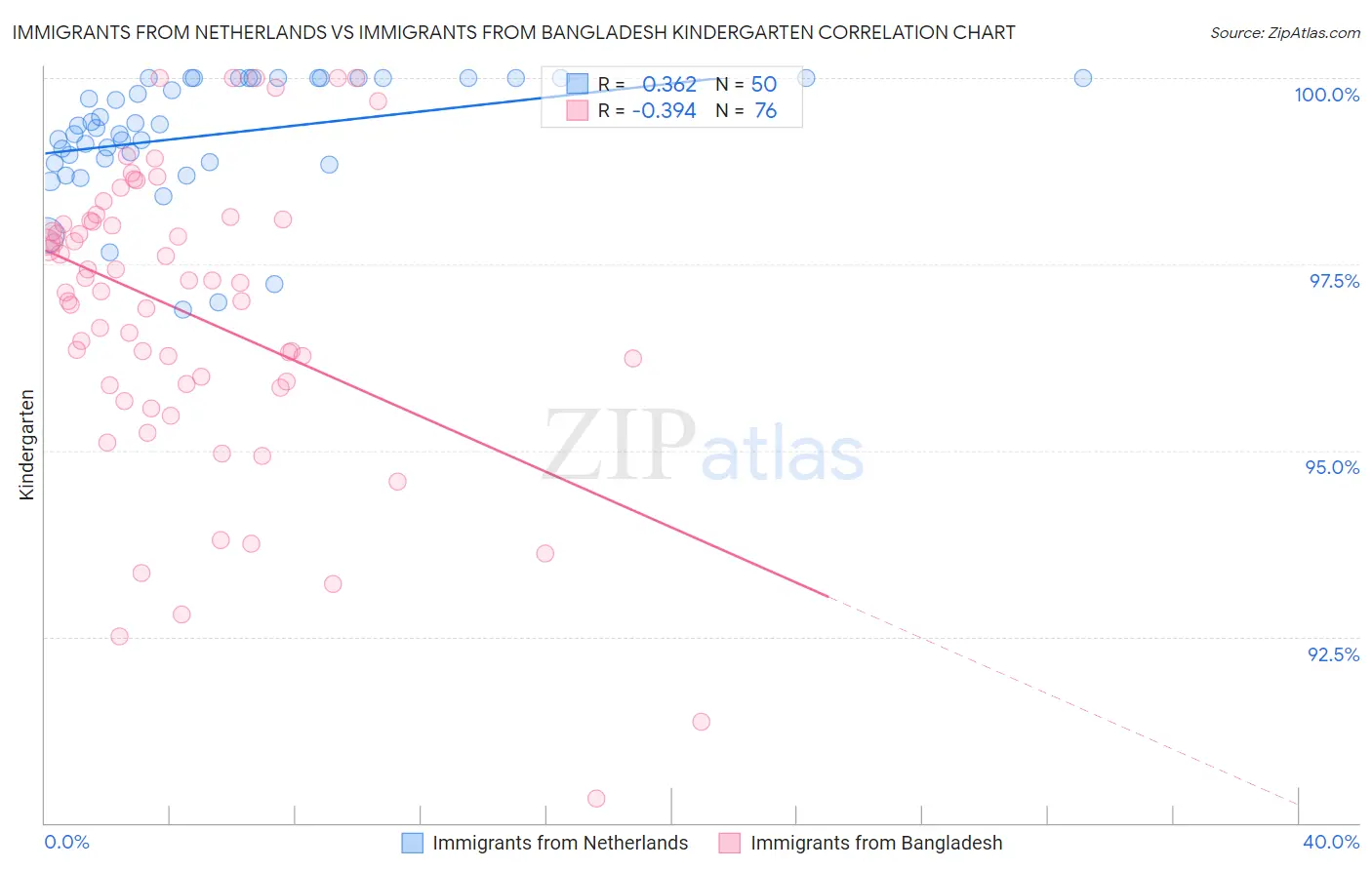 Immigrants from Netherlands vs Immigrants from Bangladesh Kindergarten