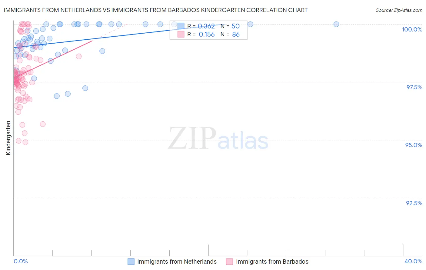 Immigrants from Netherlands vs Immigrants from Barbados Kindergarten