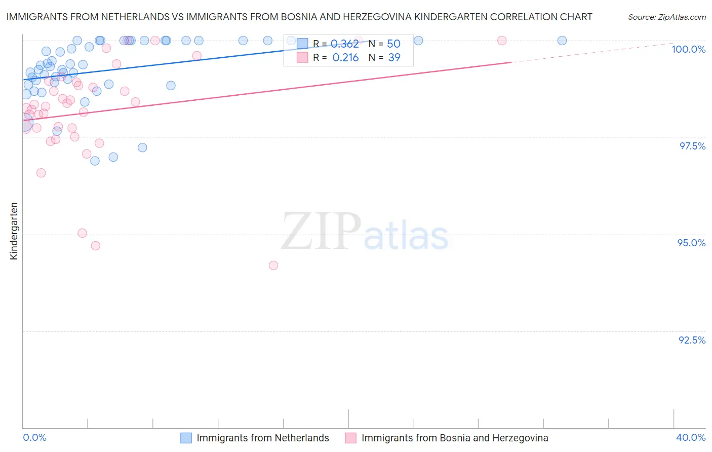 Immigrants from Netherlands vs Immigrants from Bosnia and Herzegovina Kindergarten