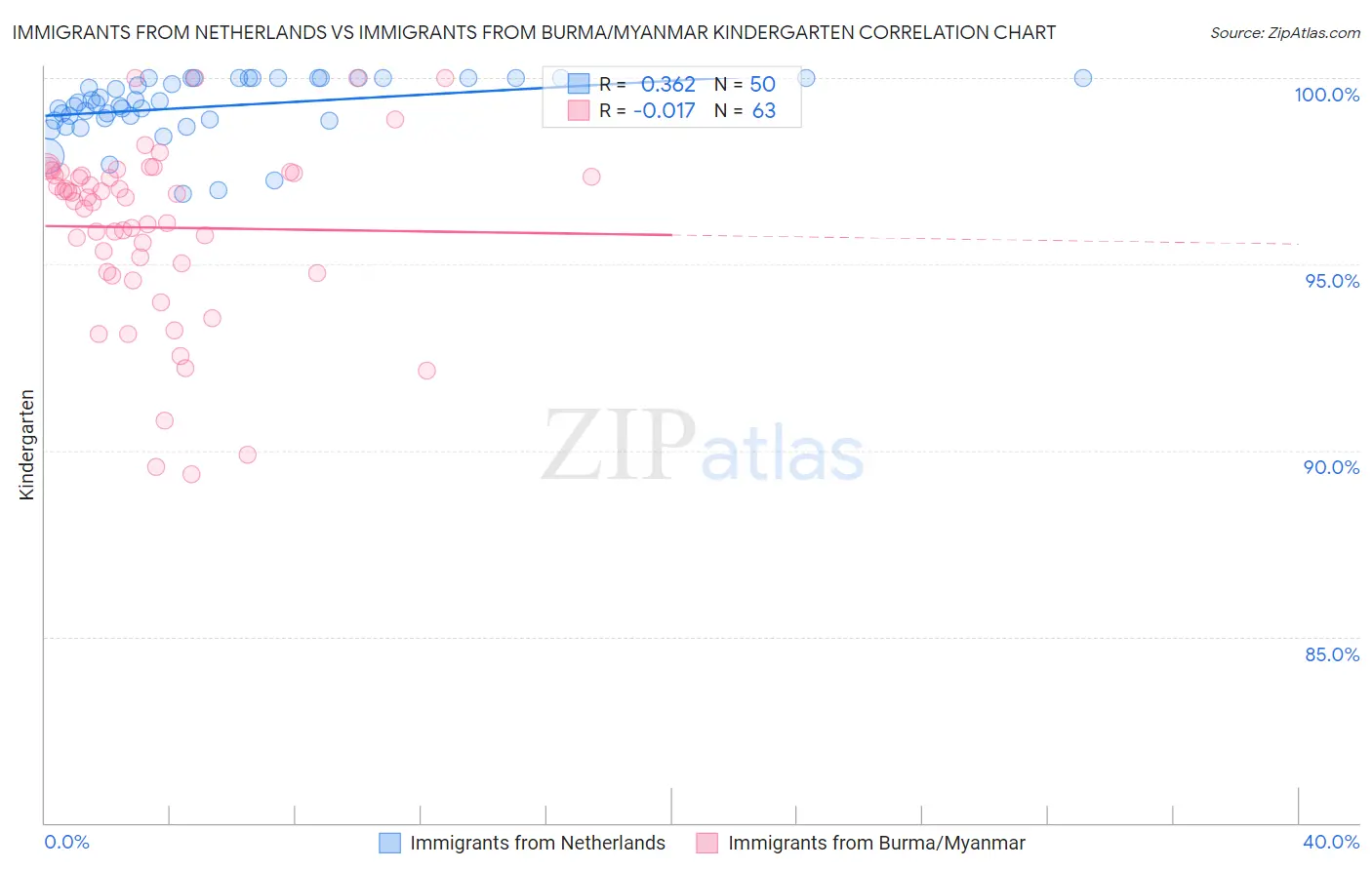 Immigrants from Netherlands vs Immigrants from Burma/Myanmar Kindergarten