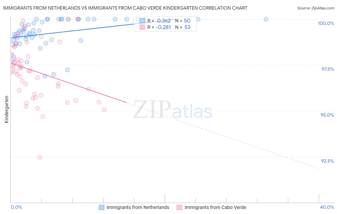 Immigrants from Netherlands vs Immigrants from Cabo Verde Kindergarten