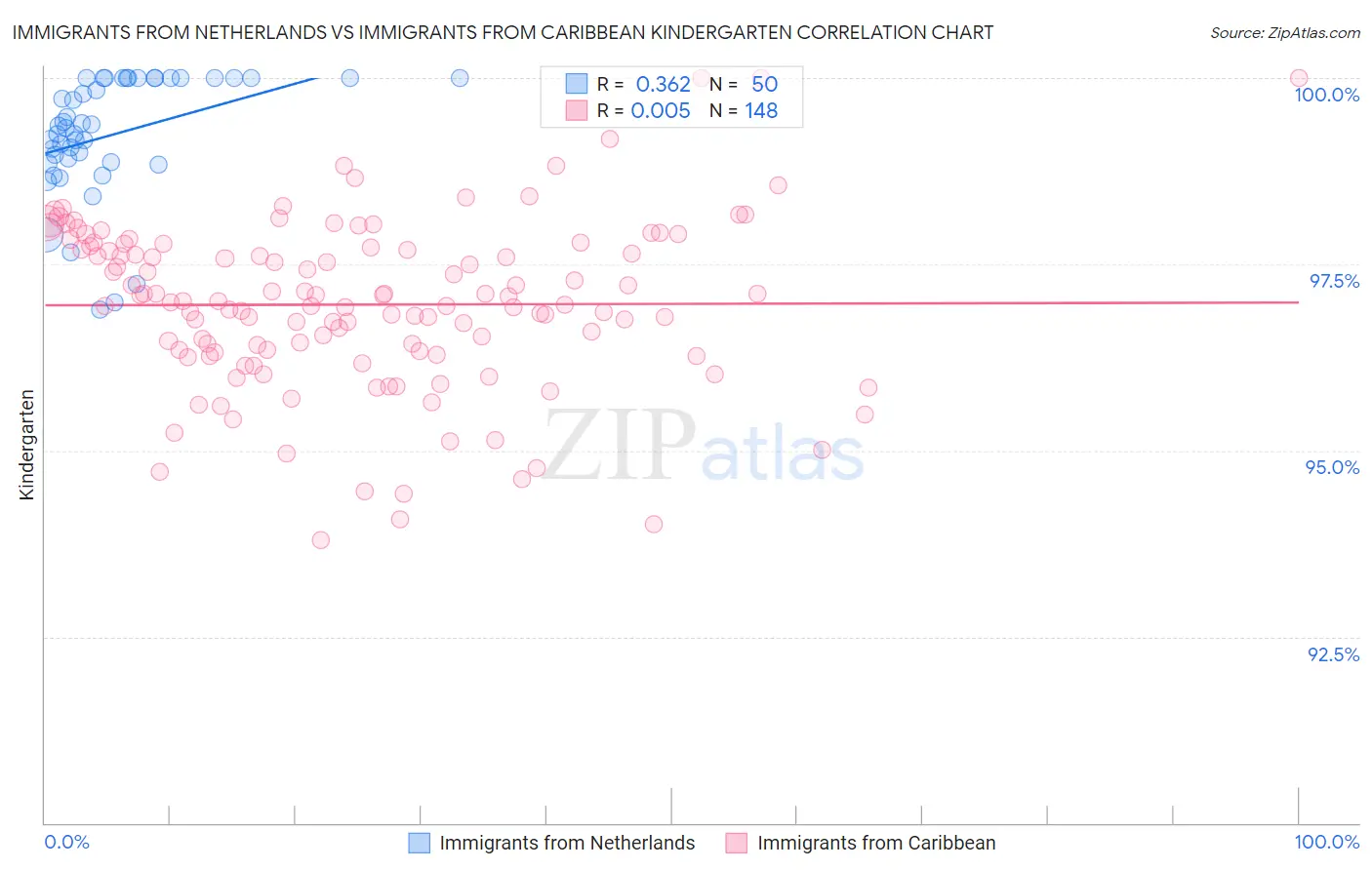 Immigrants from Netherlands vs Immigrants from Caribbean Kindergarten