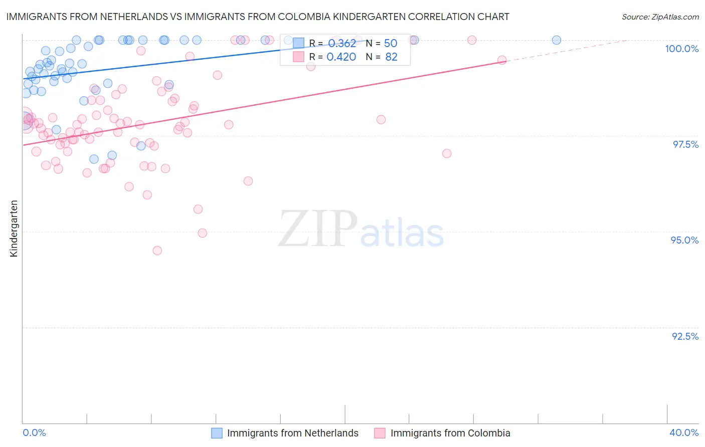Immigrants from Netherlands vs Immigrants from Colombia Kindergarten