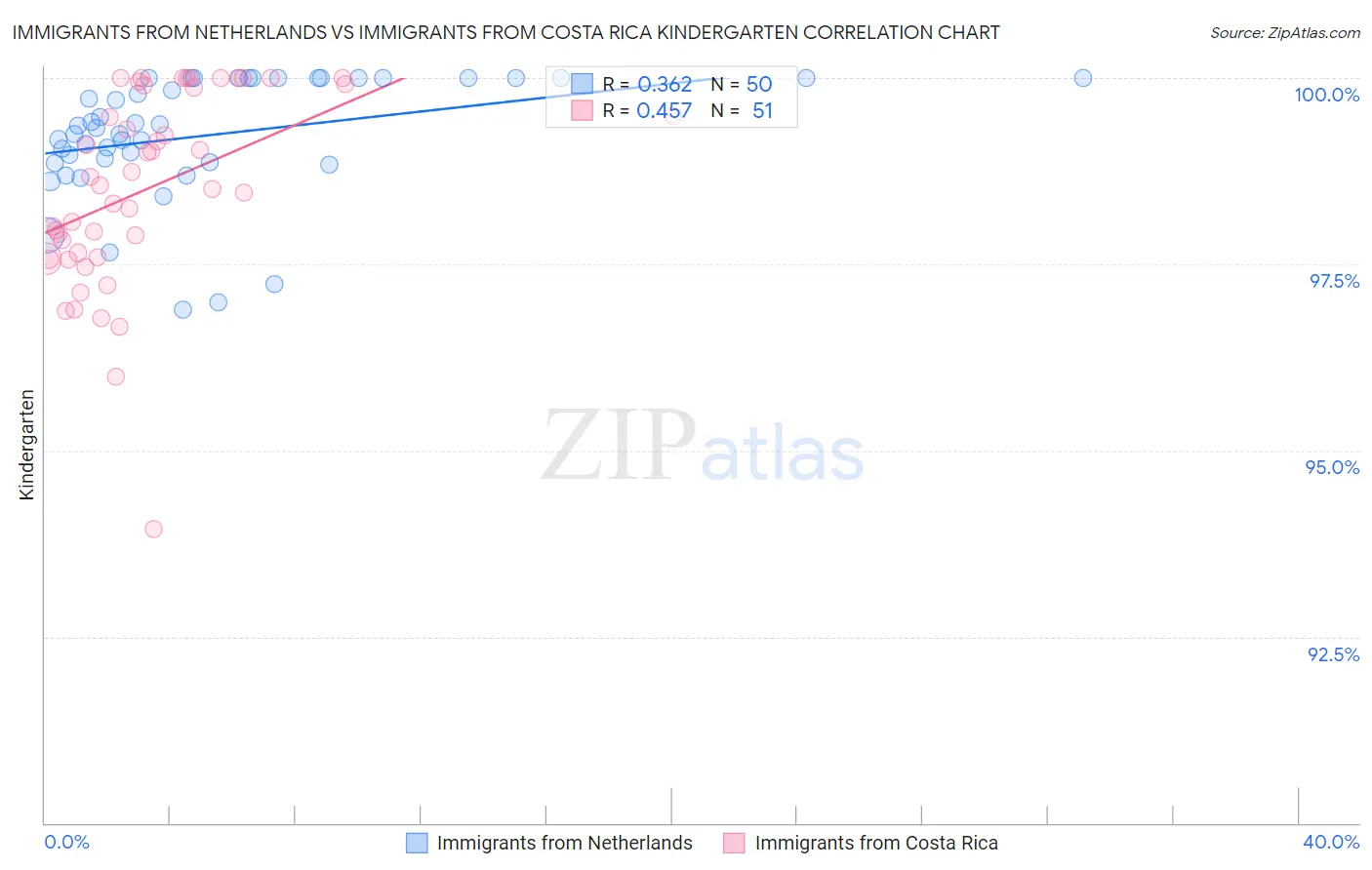 Immigrants from Netherlands vs Immigrants from Costa Rica Kindergarten