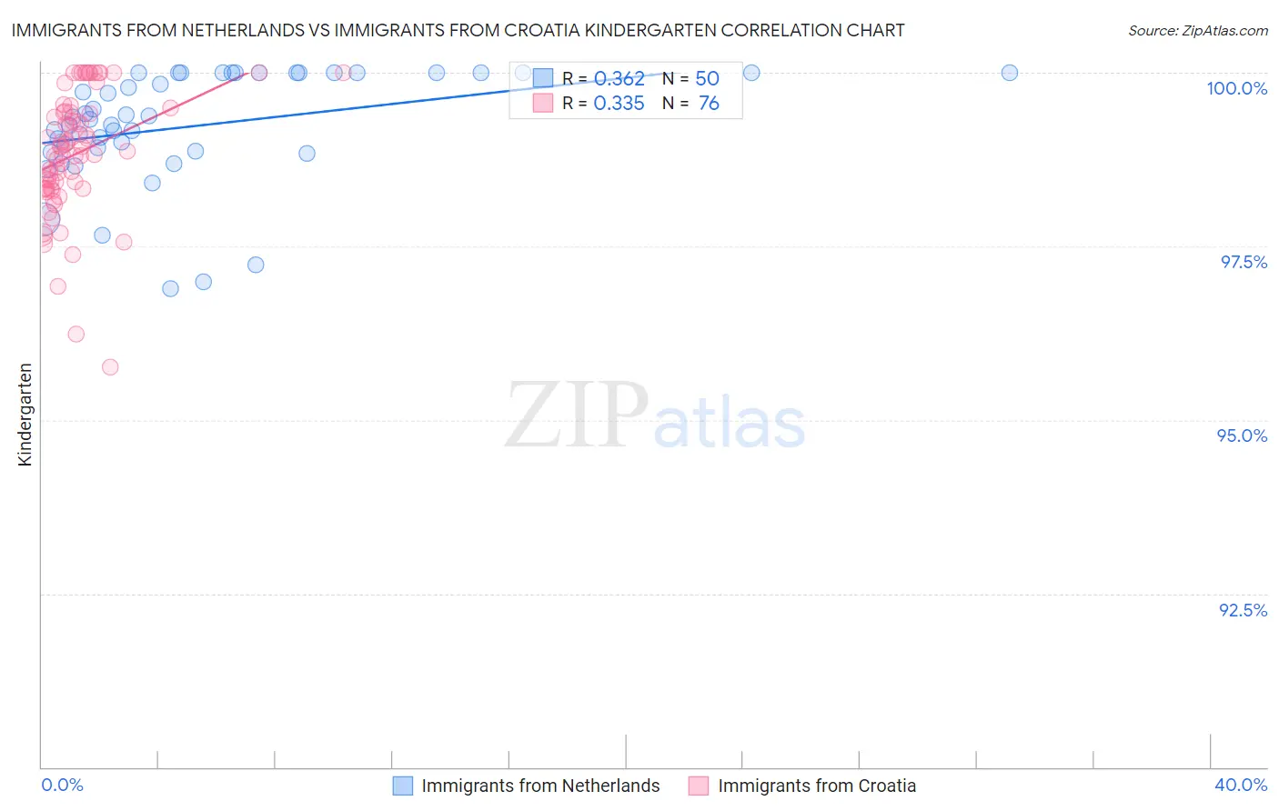 Immigrants from Netherlands vs Immigrants from Croatia Kindergarten