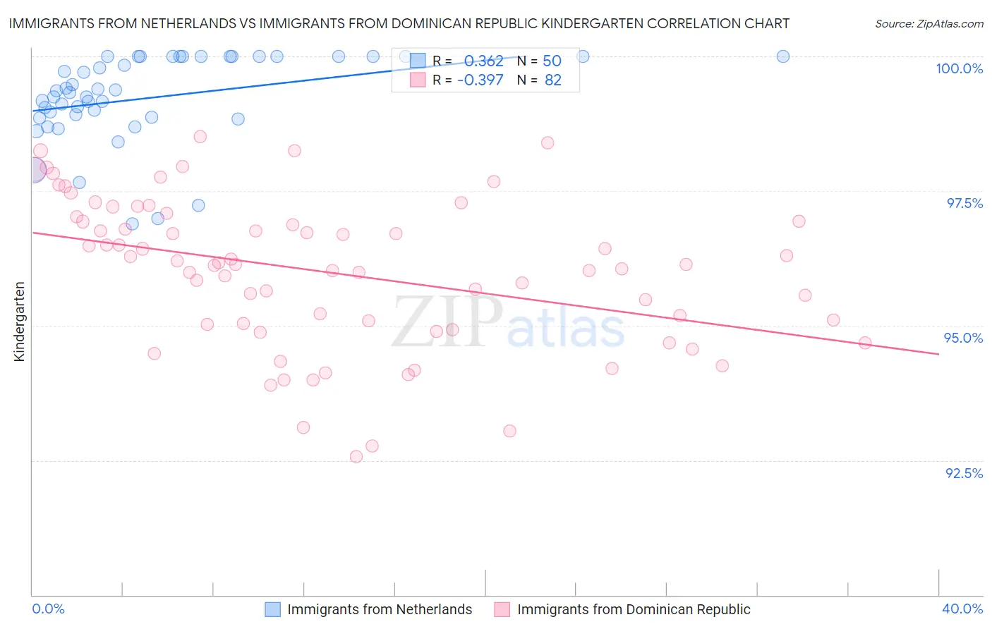 Immigrants from Netherlands vs Immigrants from Dominican Republic Kindergarten