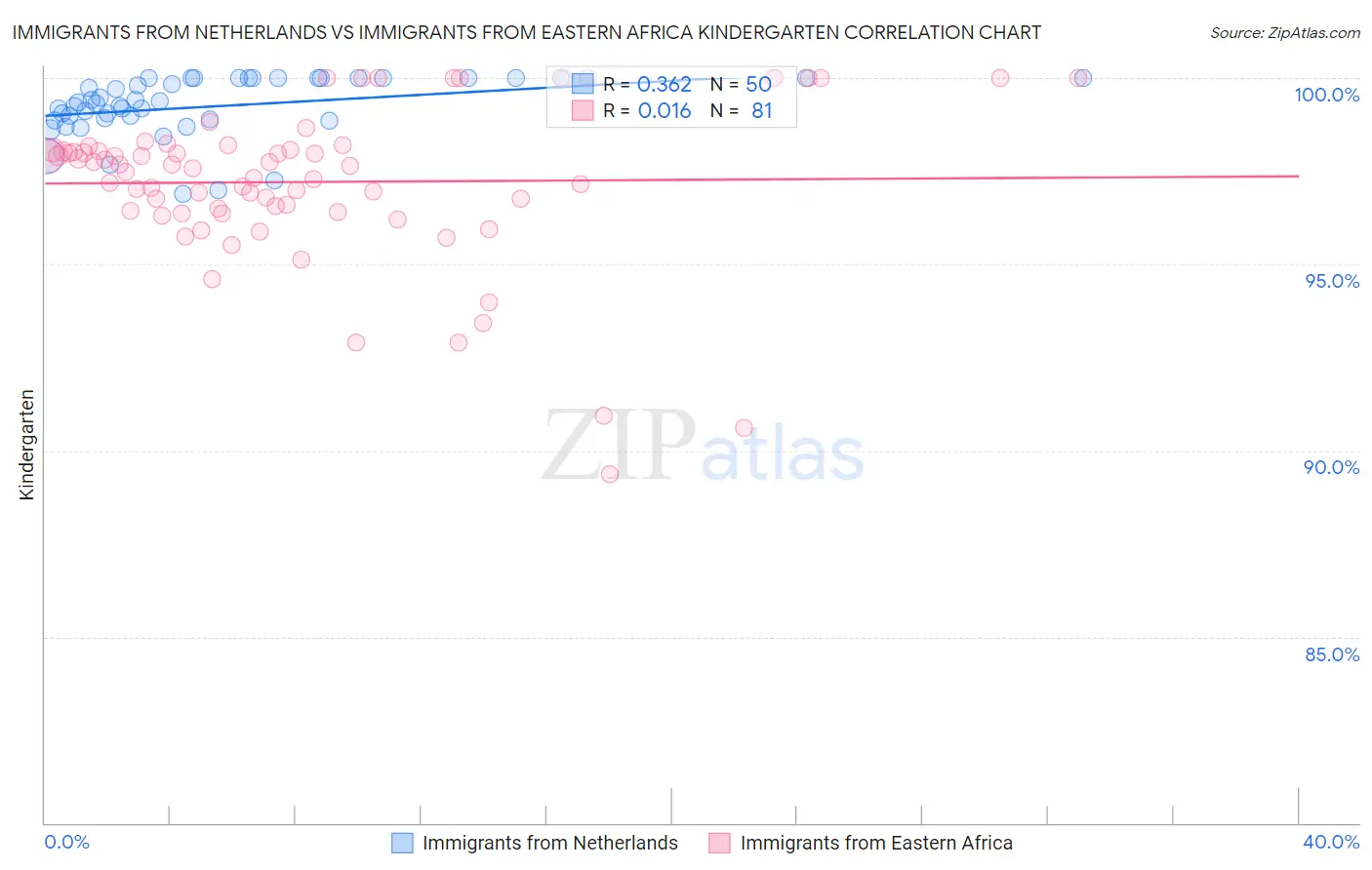 Immigrants from Netherlands vs Immigrants from Eastern Africa Kindergarten