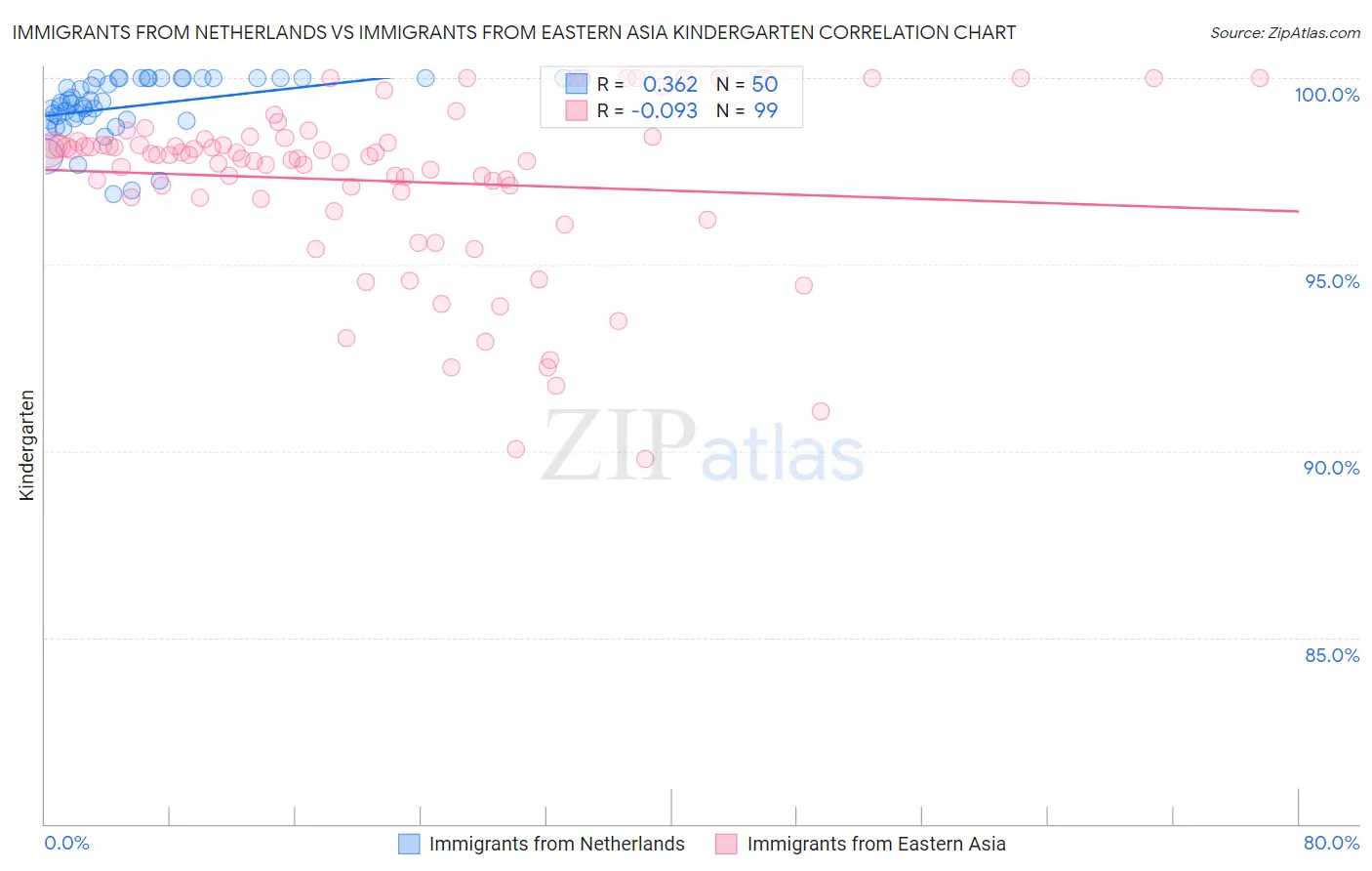 Immigrants from Netherlands vs Immigrants from Eastern Asia Kindergarten