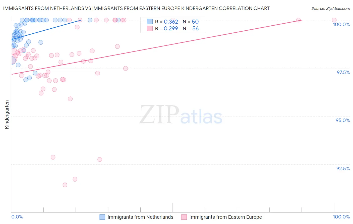 Immigrants from Netherlands vs Immigrants from Eastern Europe Kindergarten