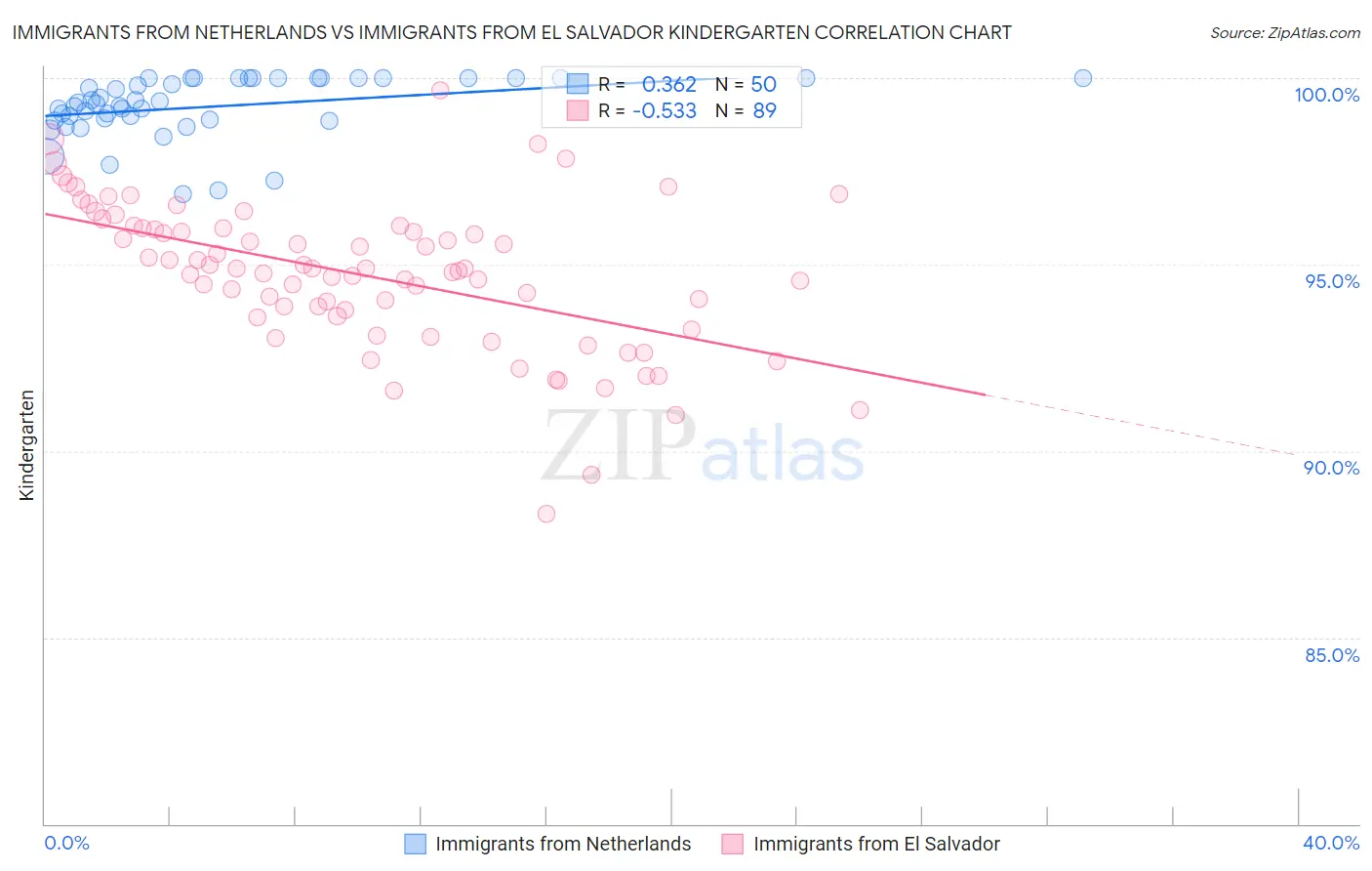 Immigrants from Netherlands vs Immigrants from El Salvador Kindergarten