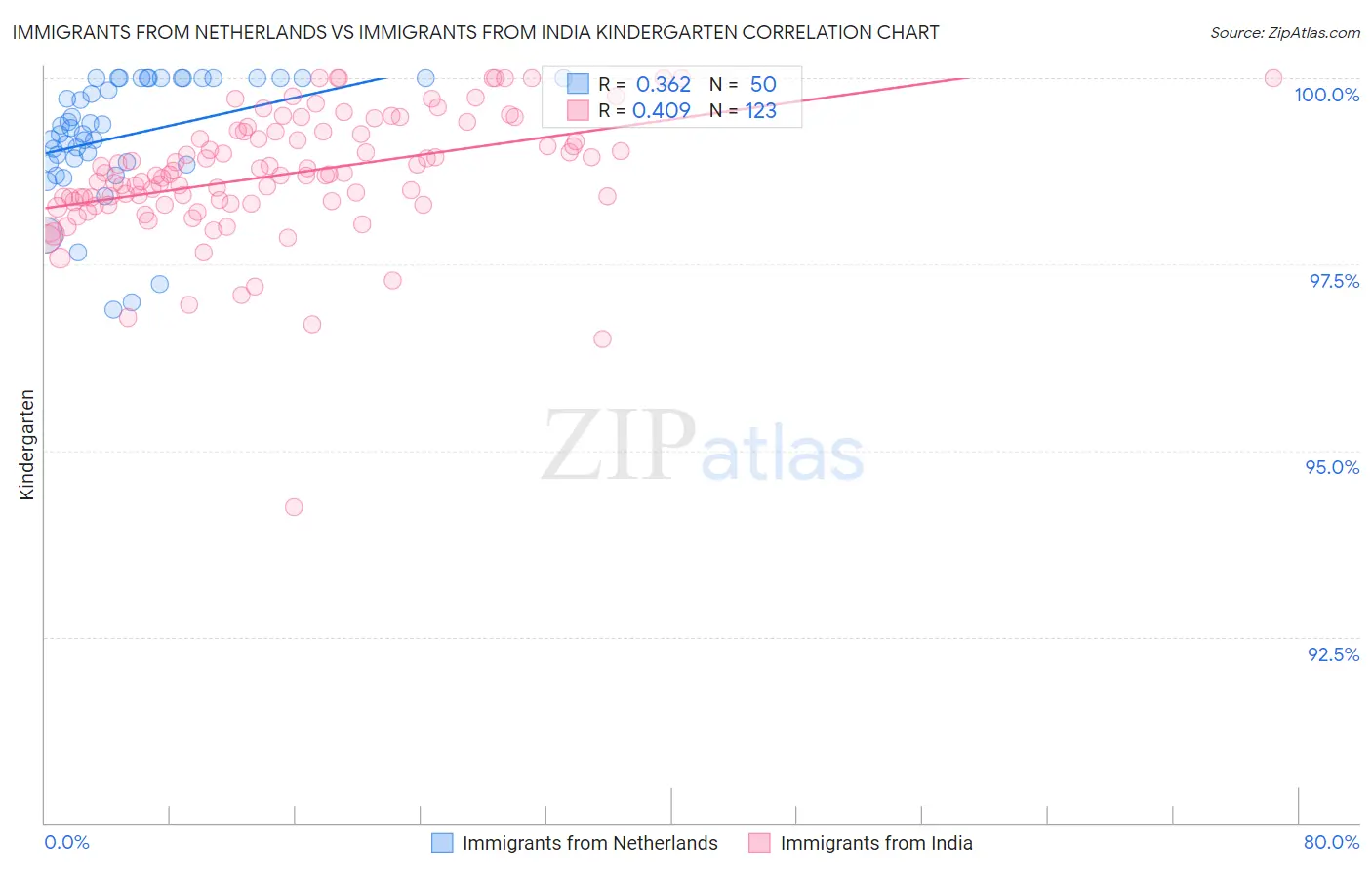 Immigrants from Netherlands vs Immigrants from India Kindergarten