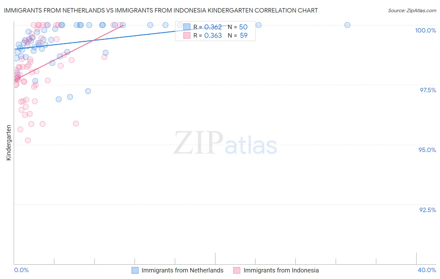 Immigrants from Netherlands vs Immigrants from Indonesia Kindergarten