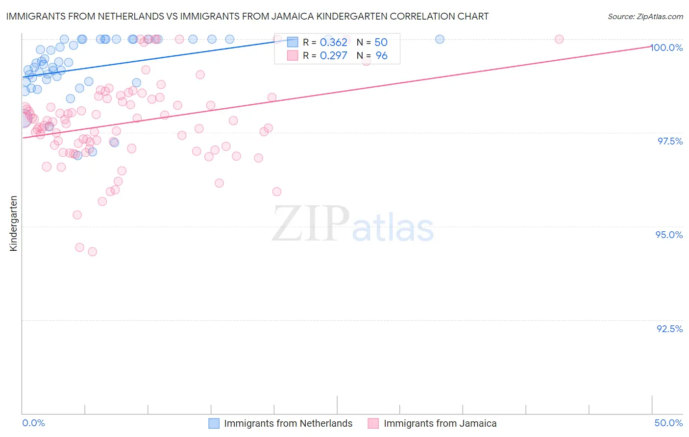 Immigrants from Netherlands vs Immigrants from Jamaica Kindergarten