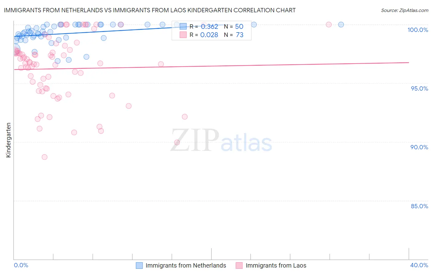 Immigrants from Netherlands vs Immigrants from Laos Kindergarten