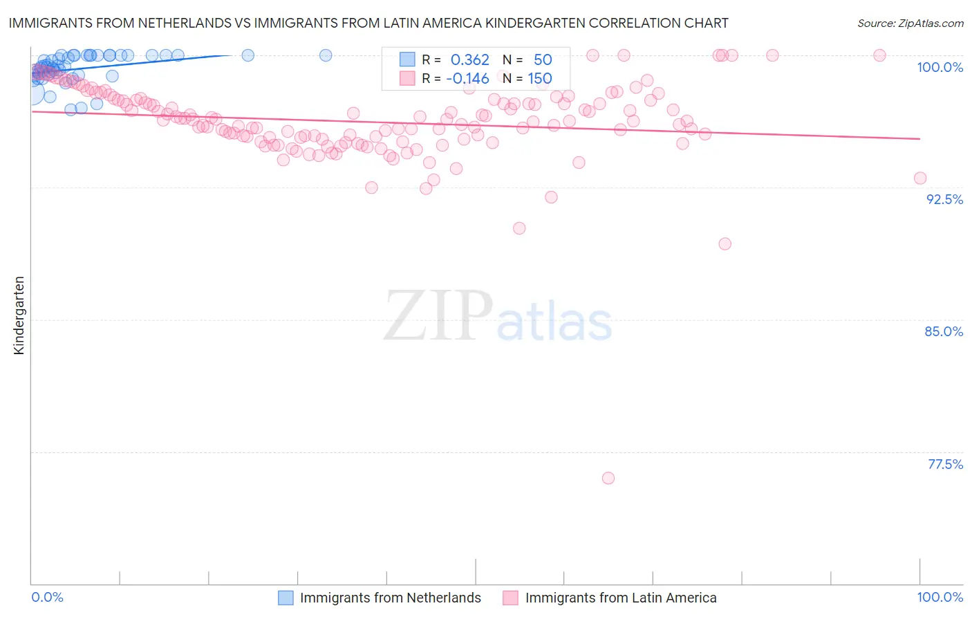 Immigrants from Netherlands vs Immigrants from Latin America Kindergarten