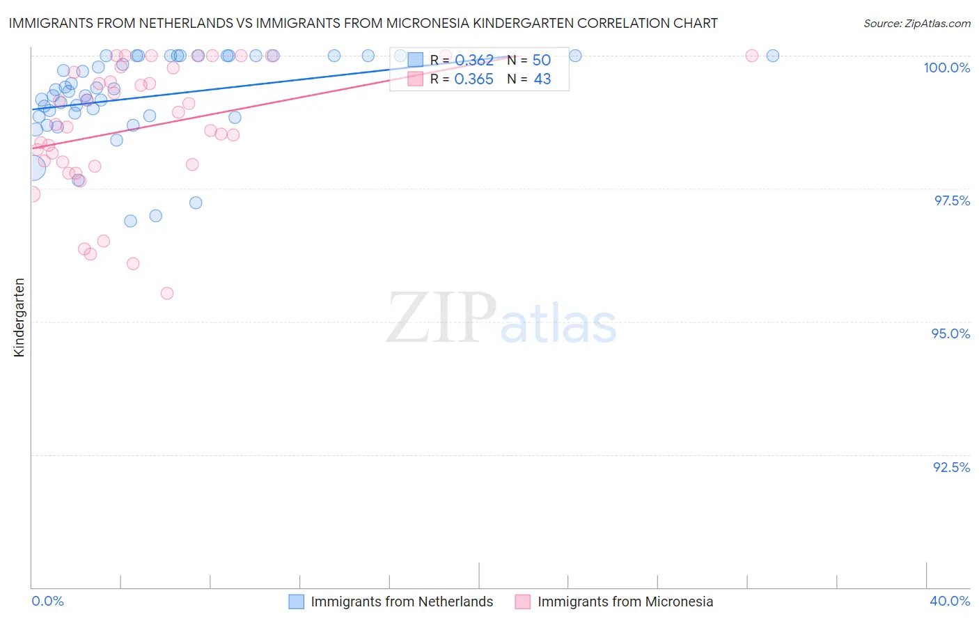 Immigrants from Netherlands vs Immigrants from Micronesia Kindergarten