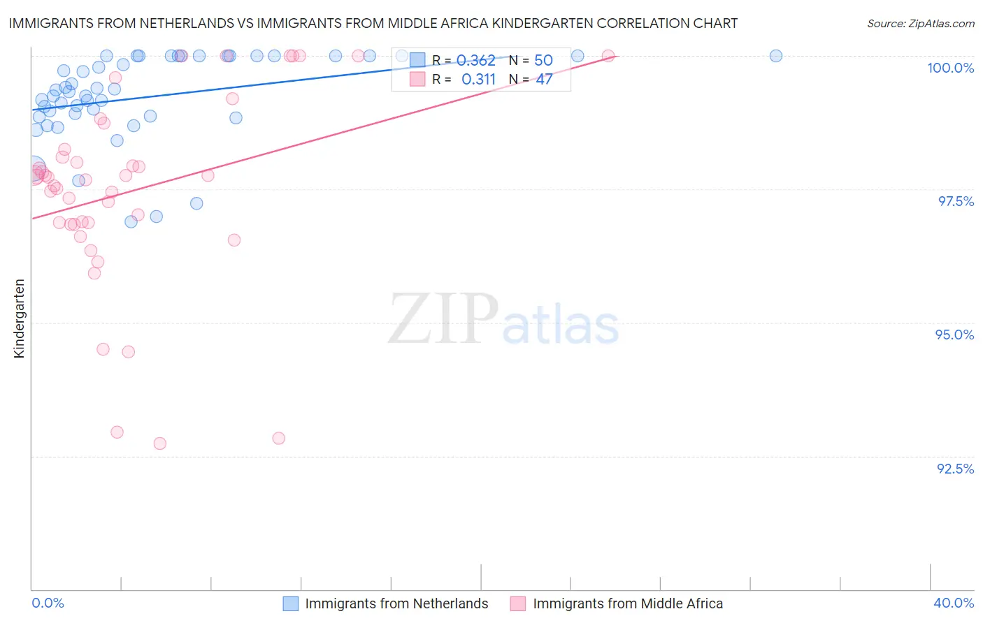 Immigrants from Netherlands vs Immigrants from Middle Africa Kindergarten
