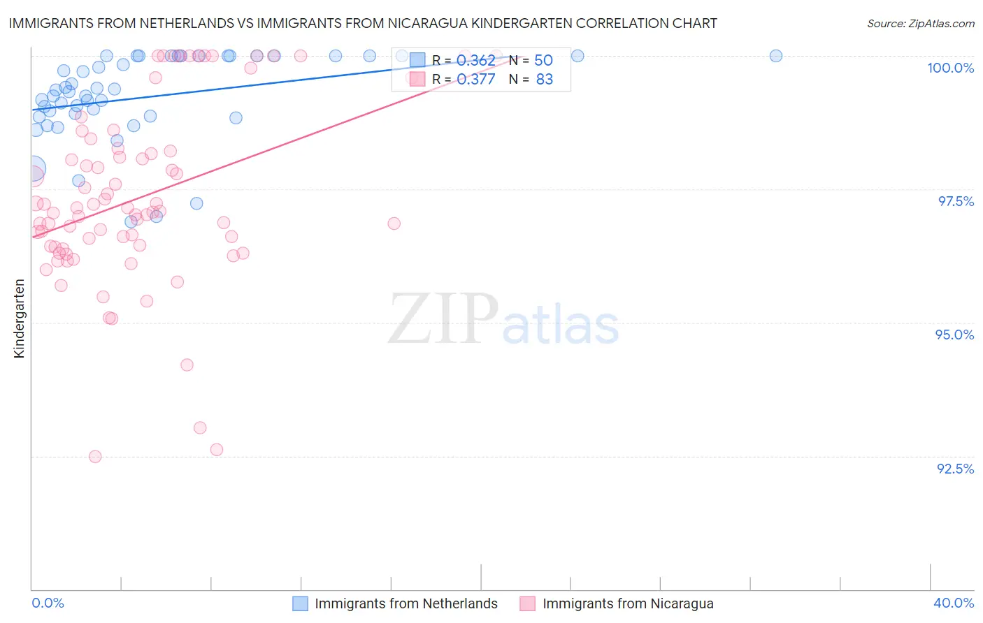 Immigrants from Netherlands vs Immigrants from Nicaragua Kindergarten