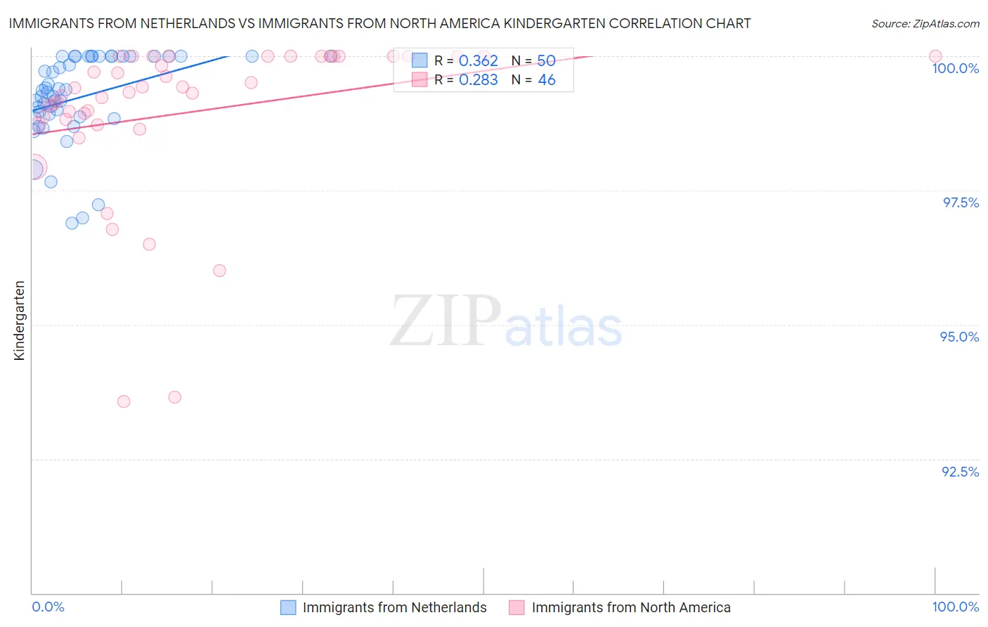 Immigrants from Netherlands vs Immigrants from North America Kindergarten