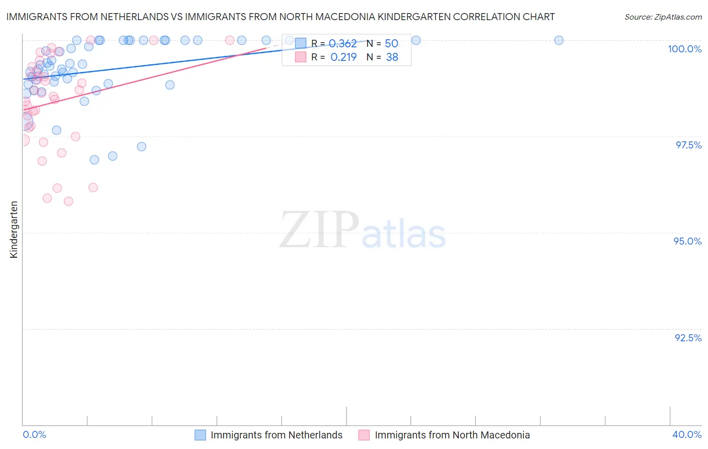 Immigrants from Netherlands vs Immigrants from North Macedonia Kindergarten