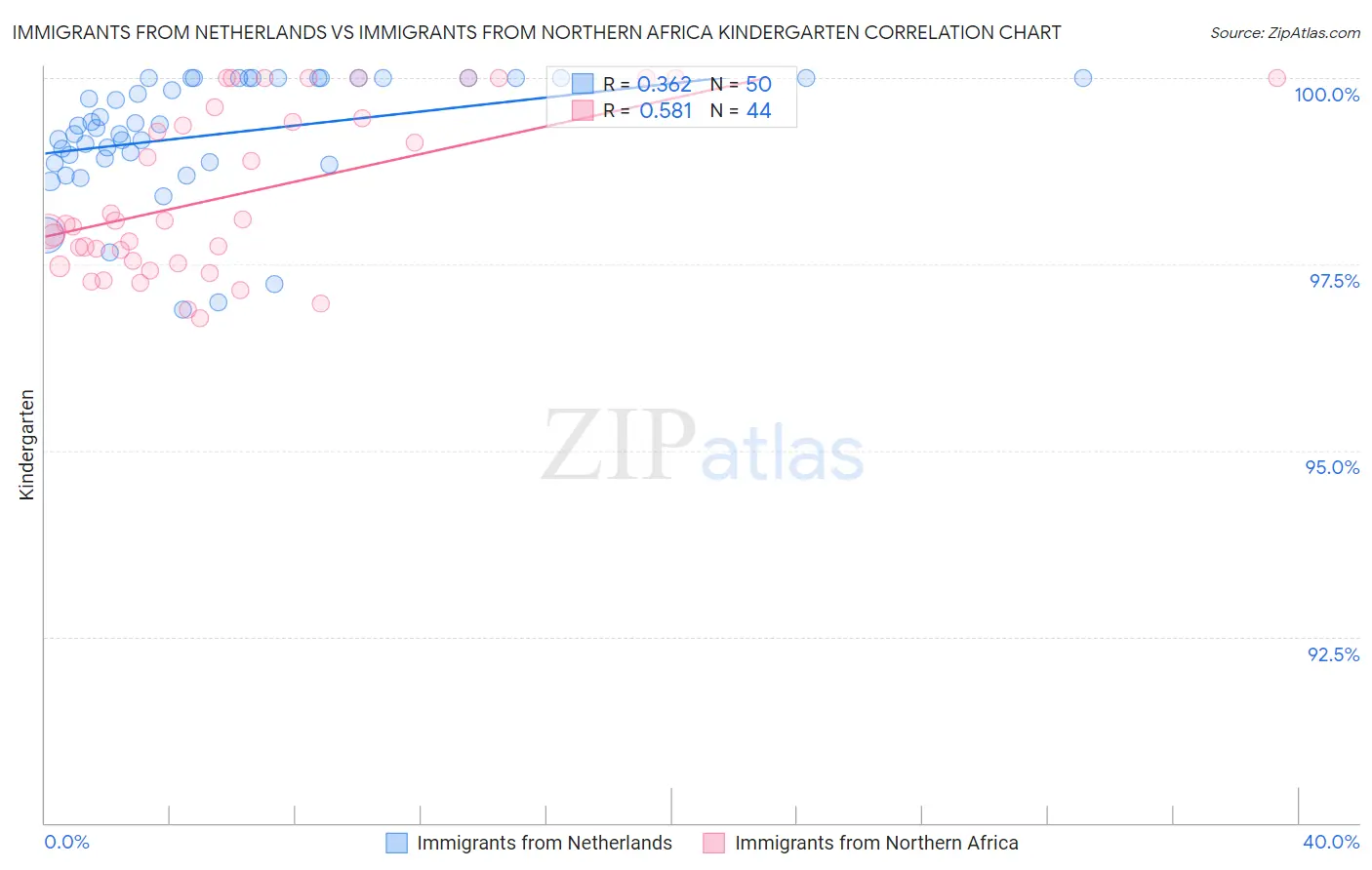 Immigrants from Netherlands vs Immigrants from Northern Africa Kindergarten