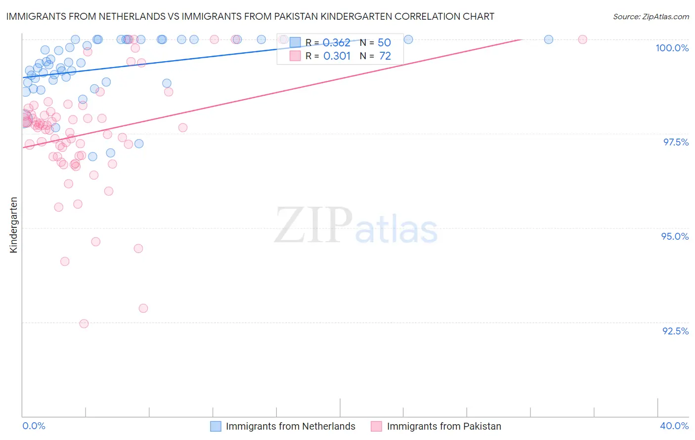 Immigrants from Netherlands vs Immigrants from Pakistan Kindergarten