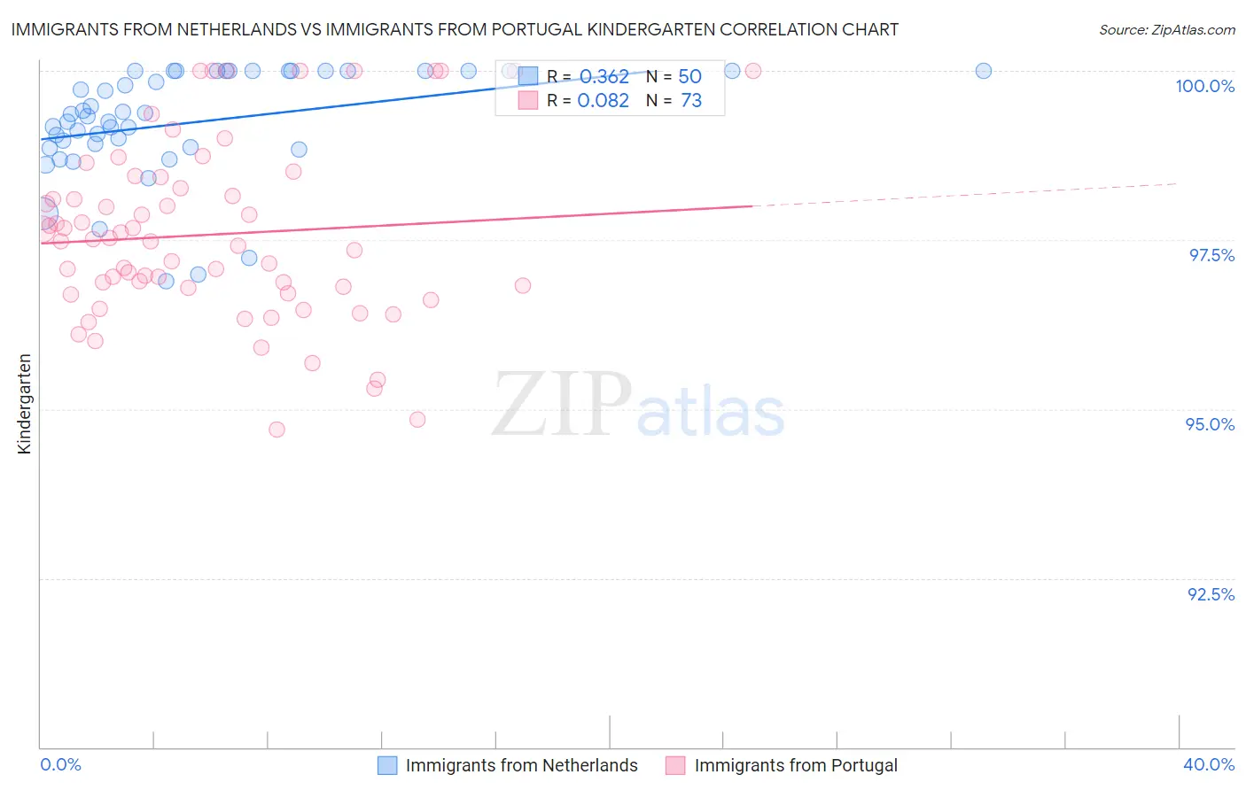 Immigrants from Netherlands vs Immigrants from Portugal Kindergarten