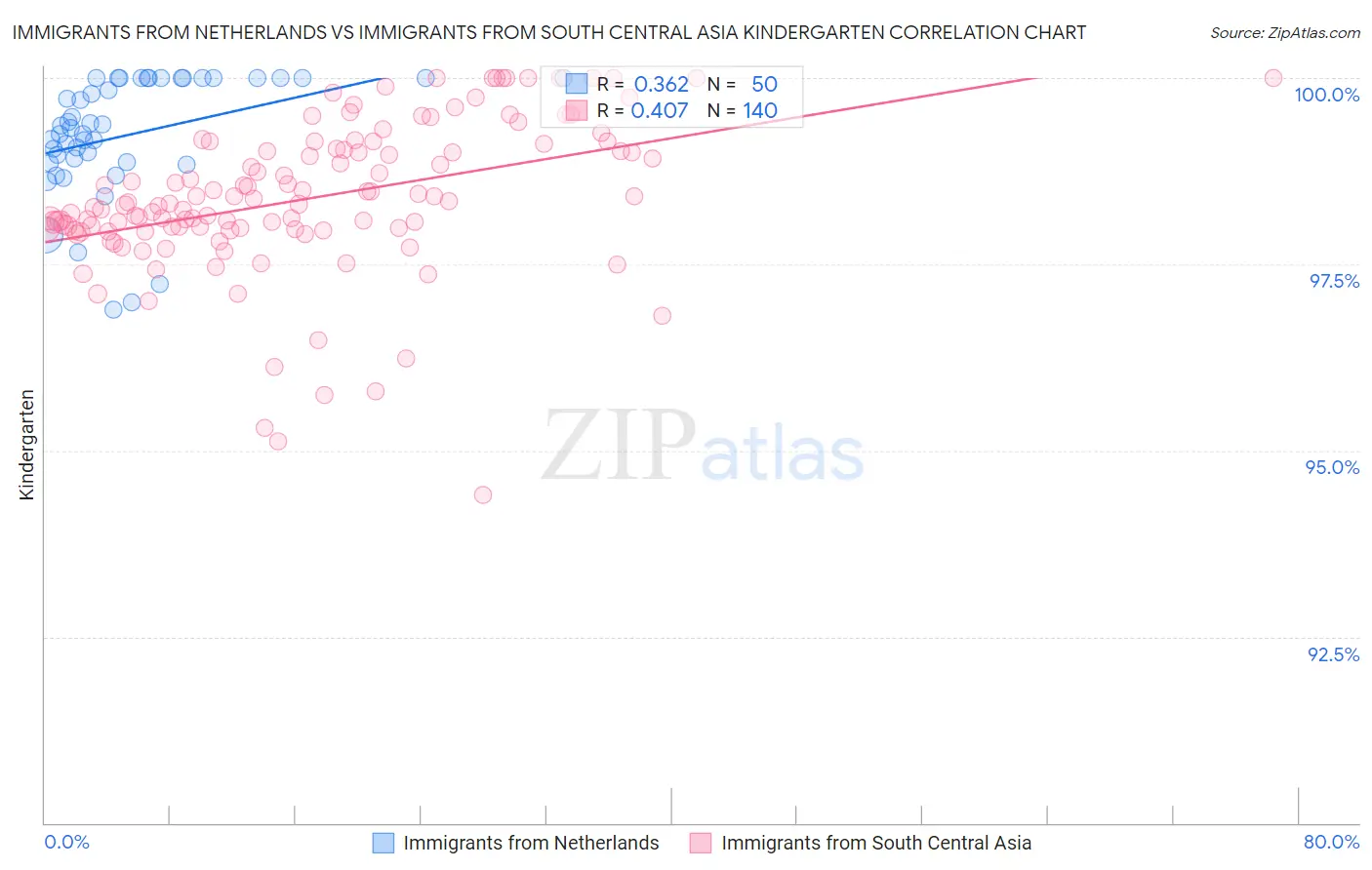 Immigrants from Netherlands vs Immigrants from South Central Asia Kindergarten