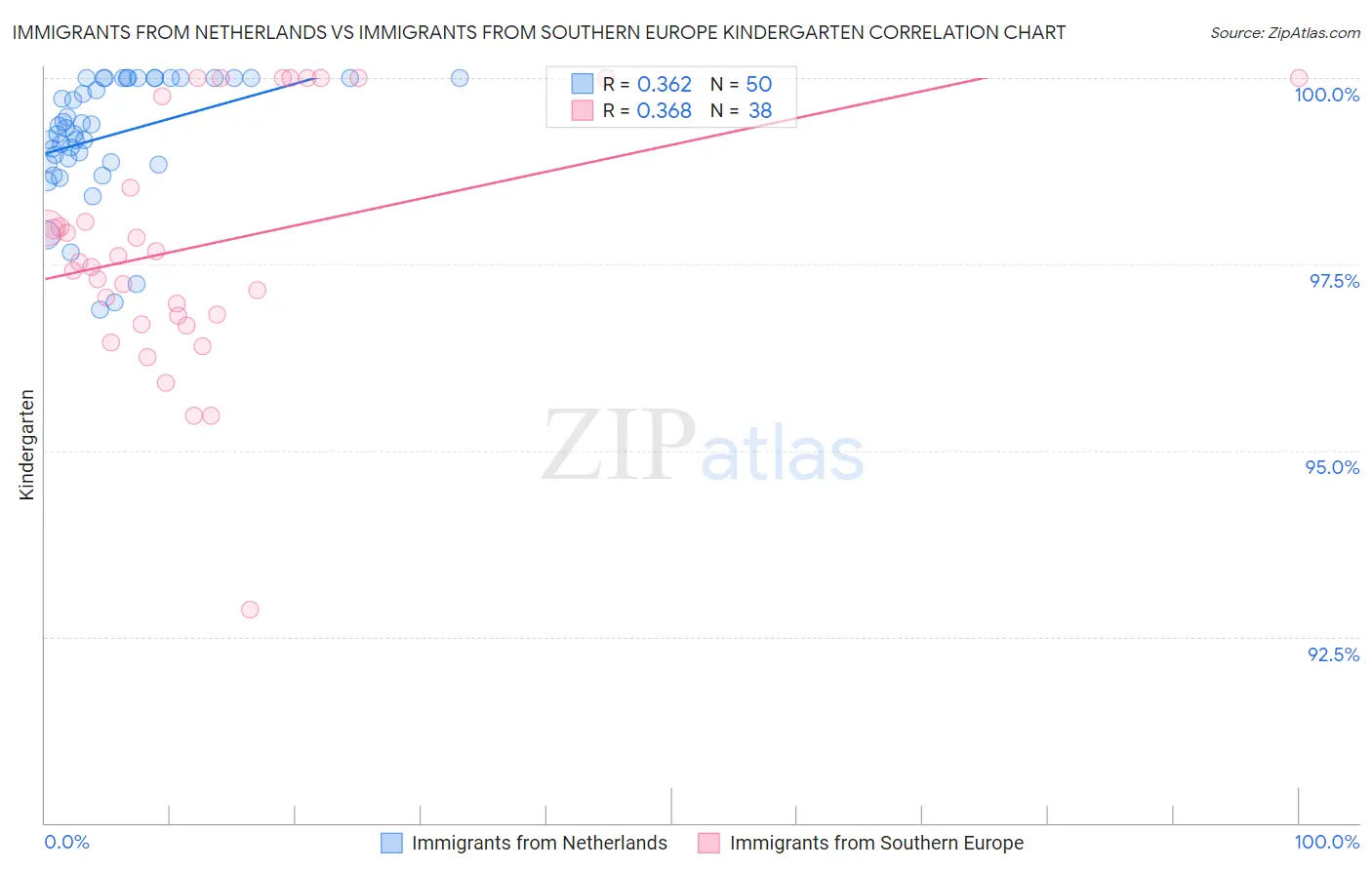 Immigrants from Netherlands vs Immigrants from Southern Europe Kindergarten