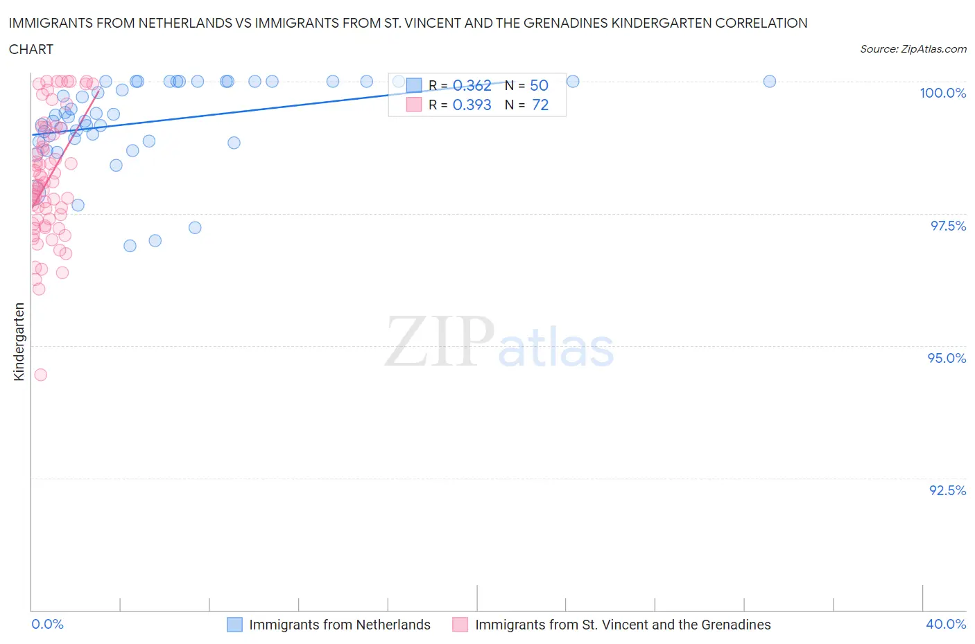 Immigrants from Netherlands vs Immigrants from St. Vincent and the Grenadines Kindergarten
