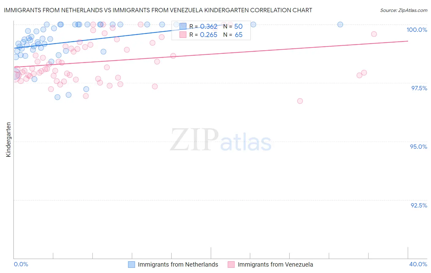 Immigrants from Netherlands vs Immigrants from Venezuela Kindergarten