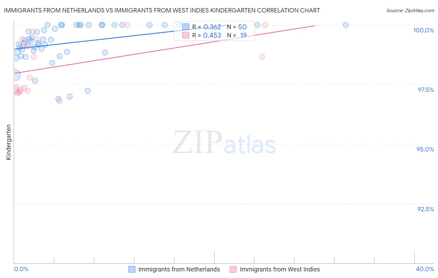 Immigrants from Netherlands vs Immigrants from West Indies Kindergarten