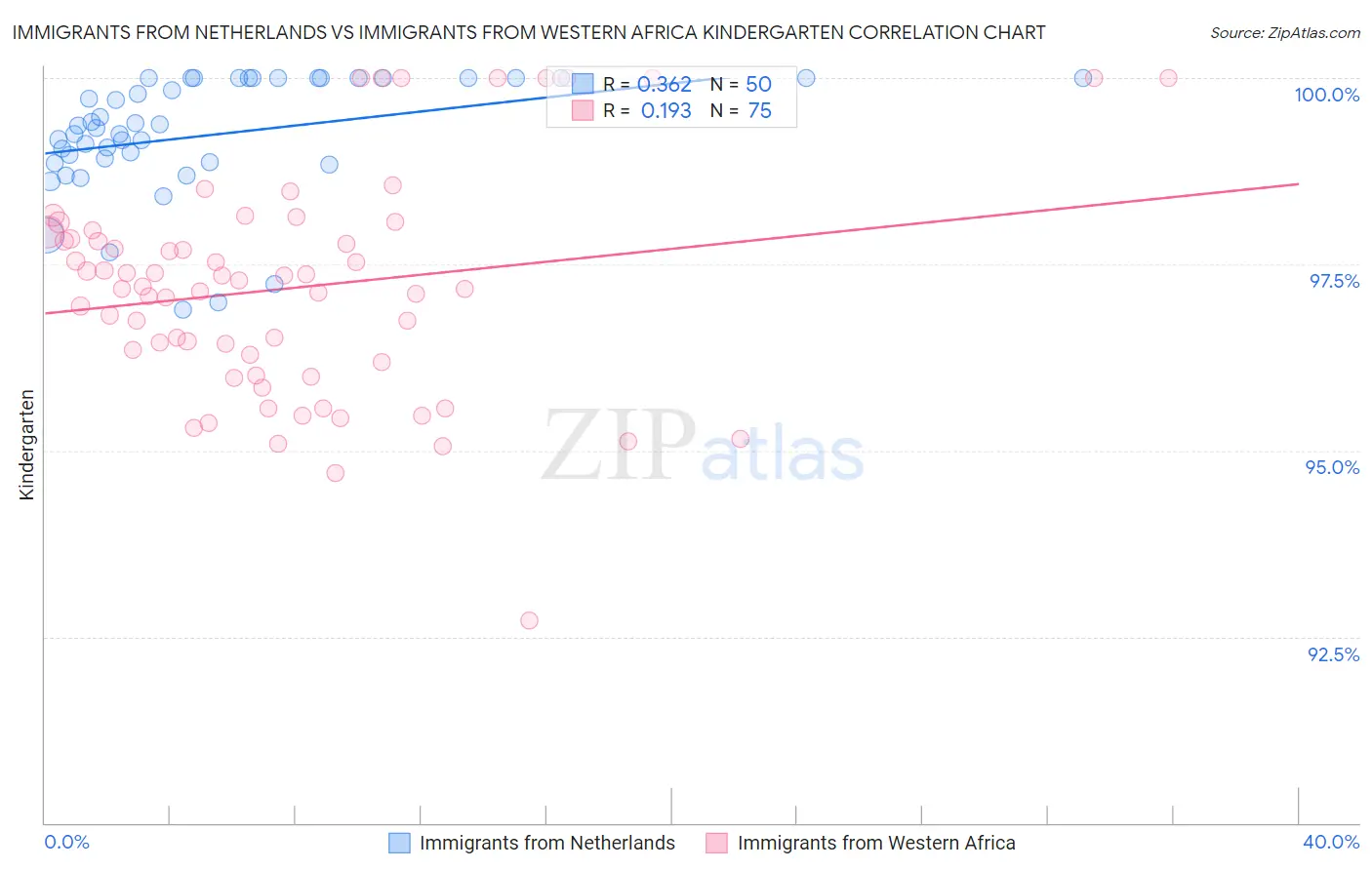 Immigrants from Netherlands vs Immigrants from Western Africa Kindergarten