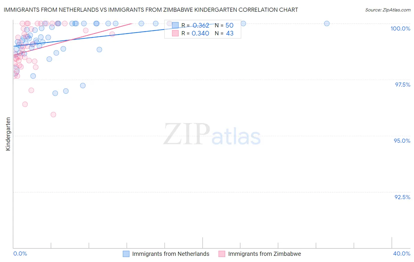 Immigrants from Netherlands vs Immigrants from Zimbabwe Kindergarten