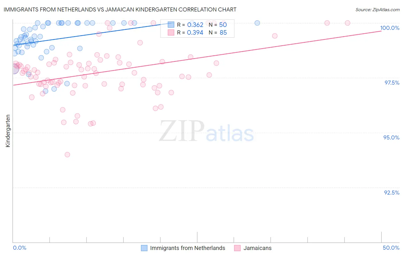 Immigrants from Netherlands vs Jamaican Kindergarten