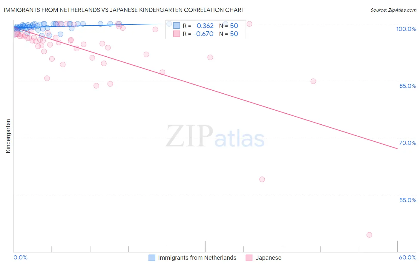 Immigrants from Netherlands vs Japanese Kindergarten