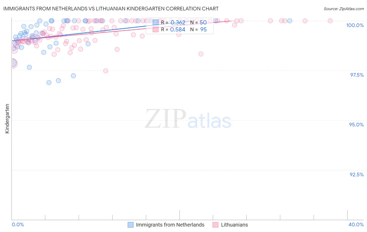 Immigrants from Netherlands vs Lithuanian Kindergarten