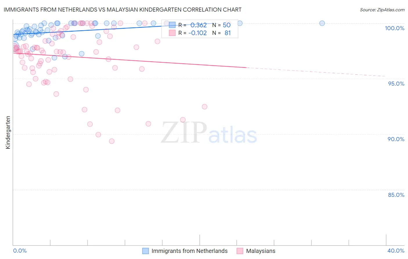 Immigrants from Netherlands vs Malaysian Kindergarten