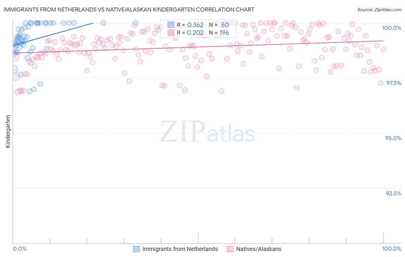 Immigrants from Netherlands vs Native/Alaskan Kindergarten