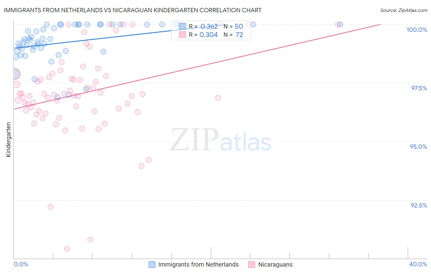 Immigrants from Netherlands vs Nicaraguan Kindergarten