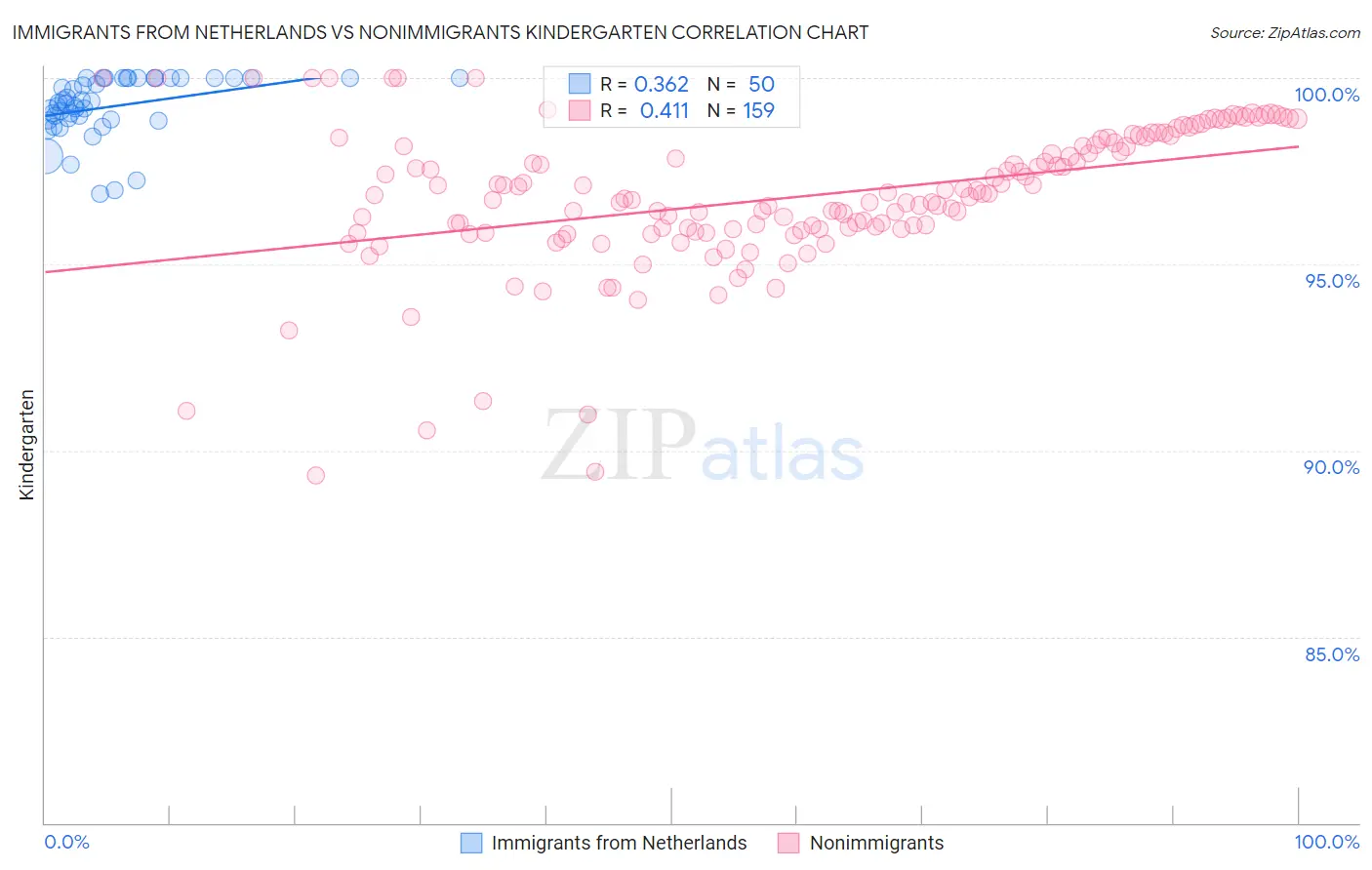 Immigrants from Netherlands vs Nonimmigrants Kindergarten
