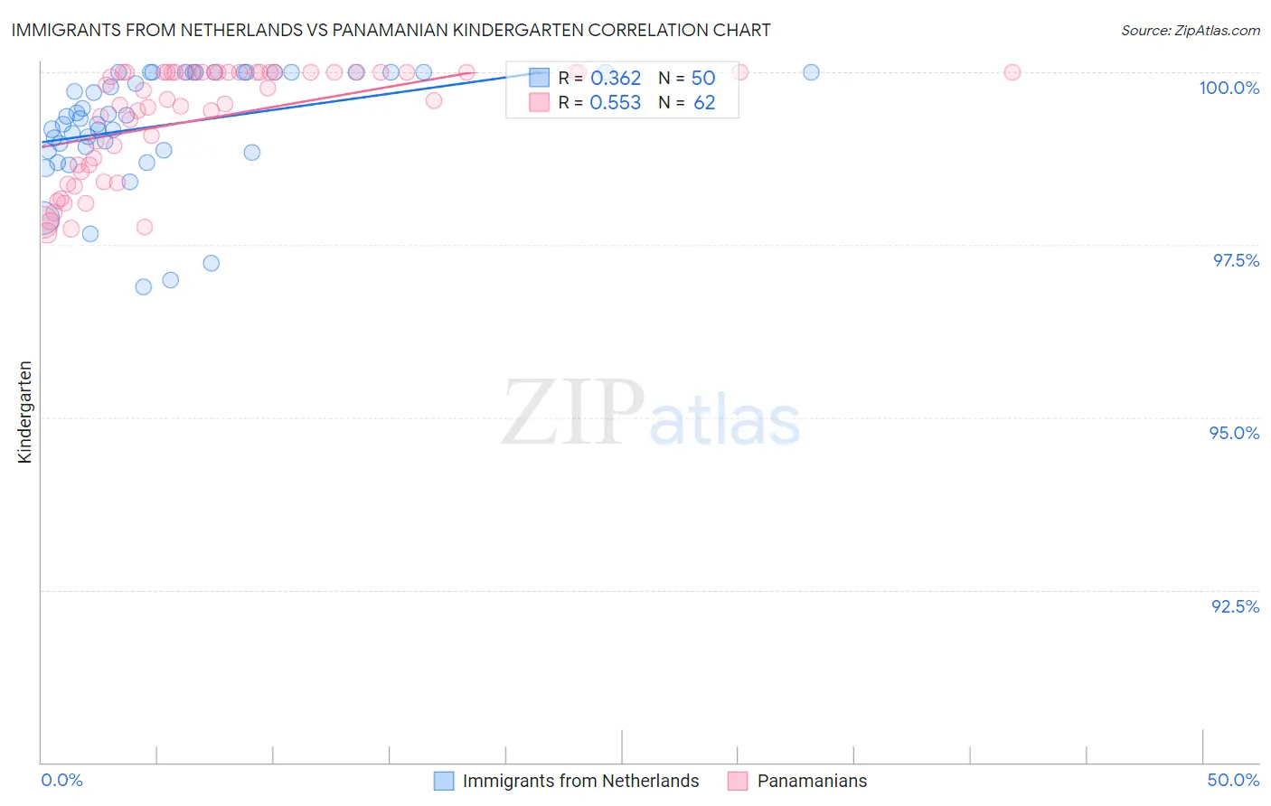 Immigrants from Netherlands vs Panamanian Kindergarten