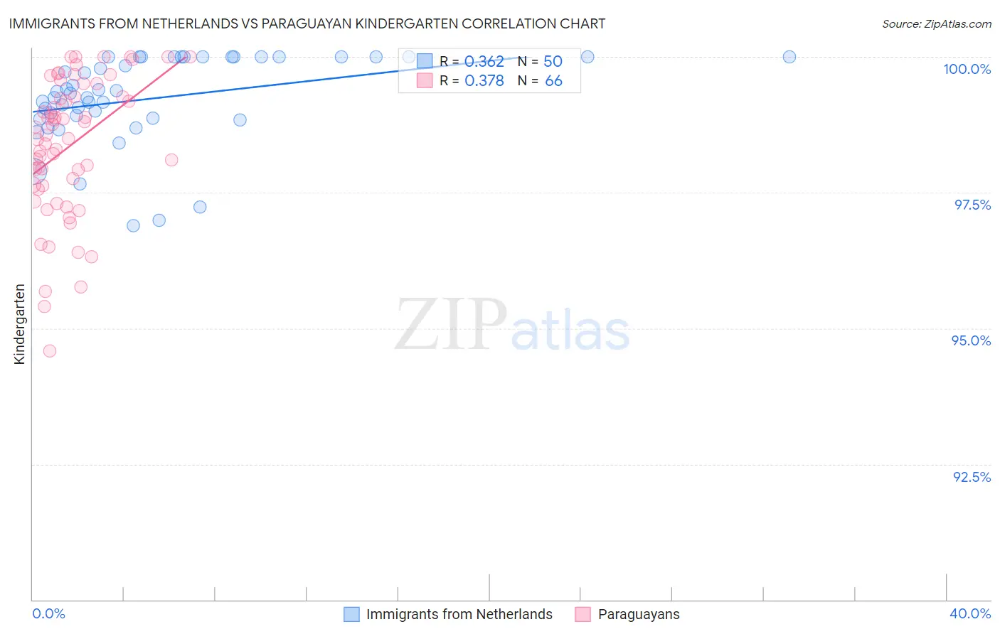 Immigrants from Netherlands vs Paraguayan Kindergarten