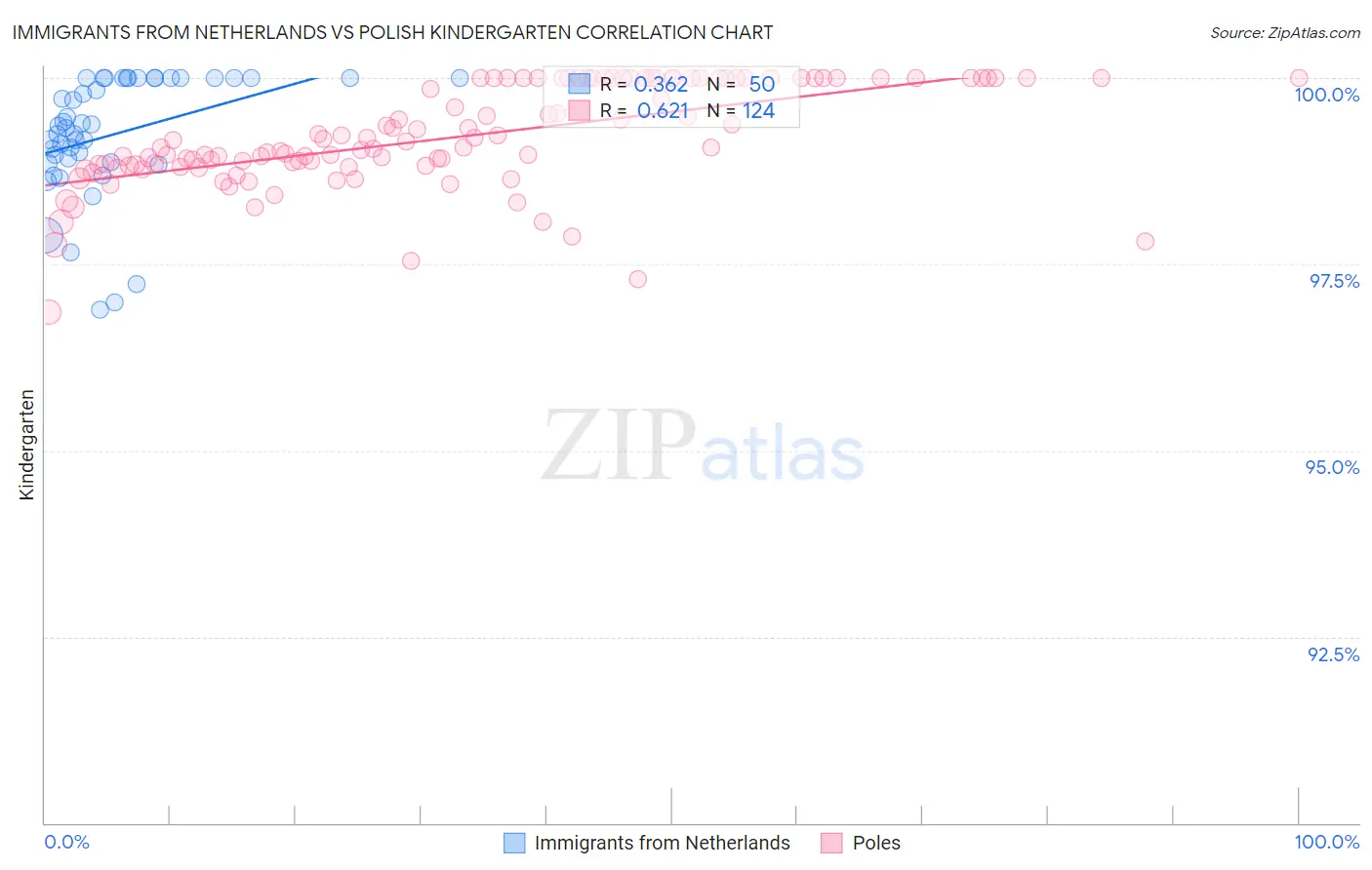 Immigrants from Netherlands vs Polish Kindergarten