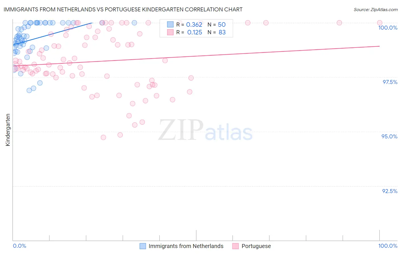 Immigrants from Netherlands vs Portuguese Kindergarten