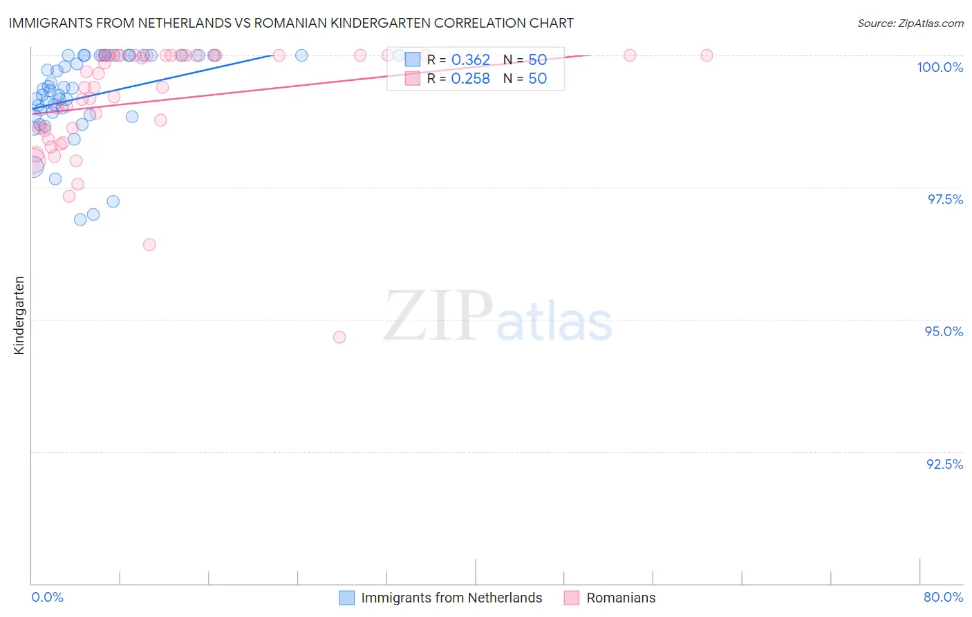Immigrants from Netherlands vs Romanian Kindergarten