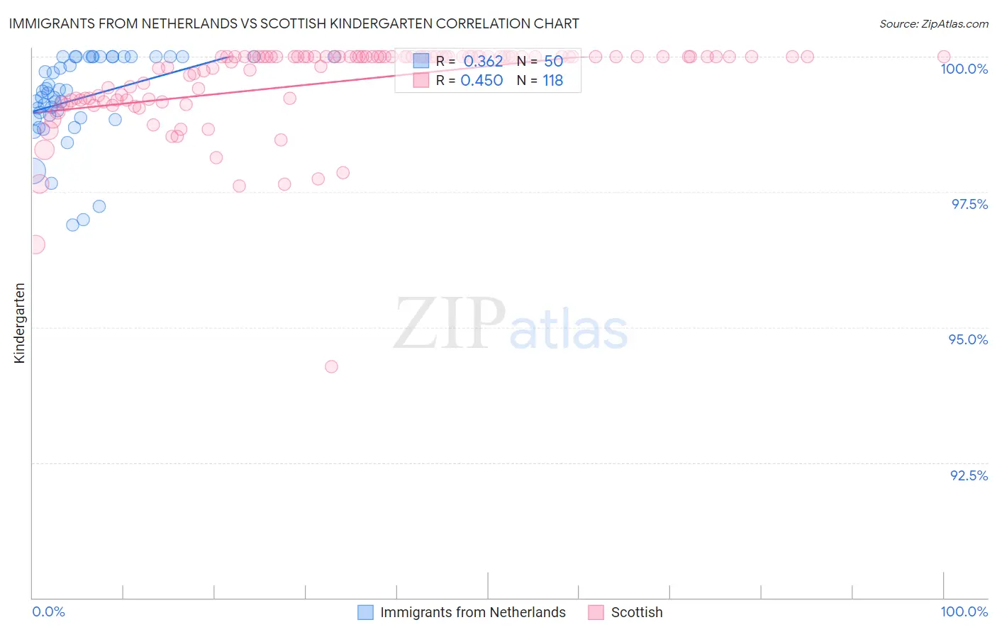 Immigrants from Netherlands vs Scottish Kindergarten