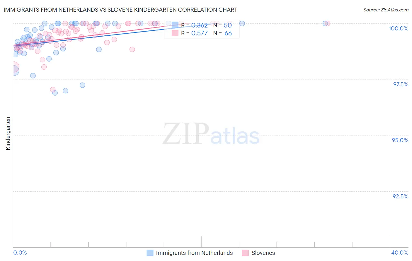 Immigrants from Netherlands vs Slovene Kindergarten