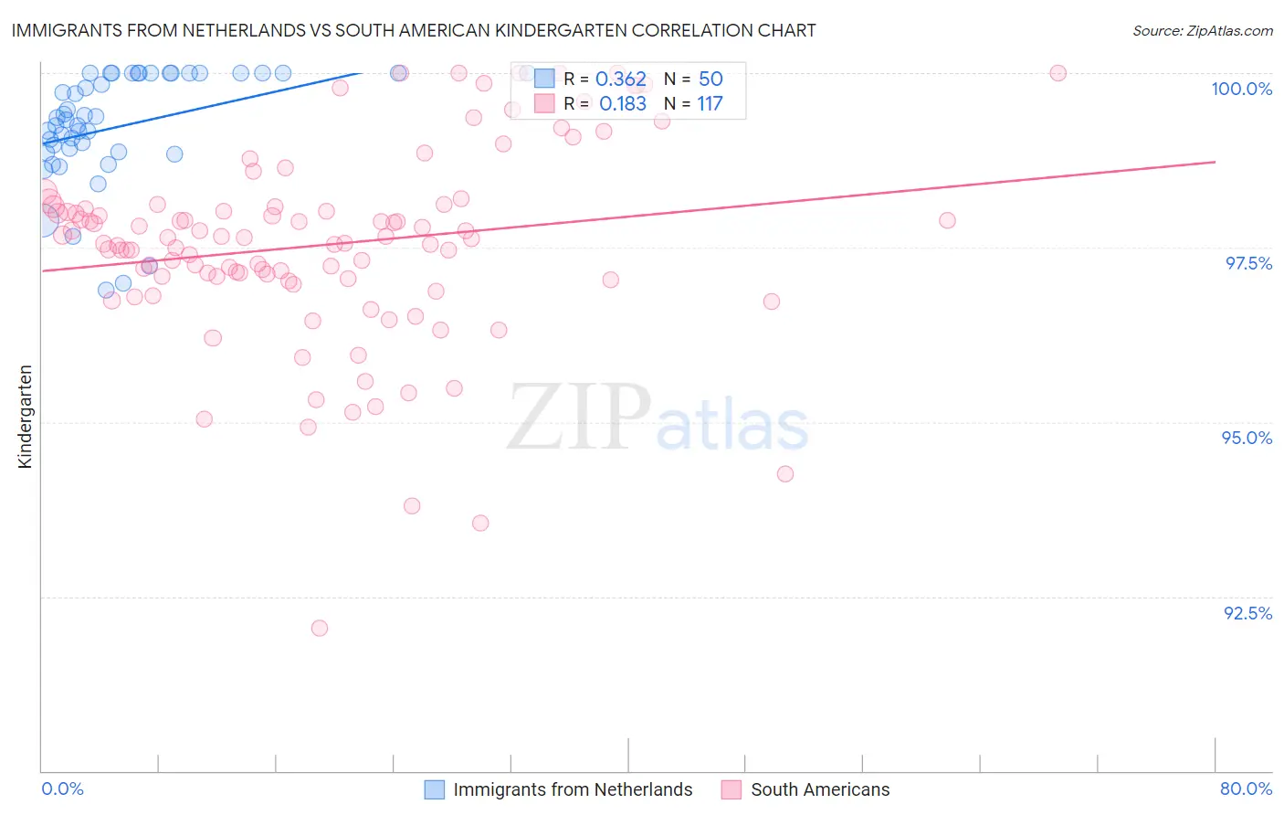 Immigrants from Netherlands vs South American Kindergarten