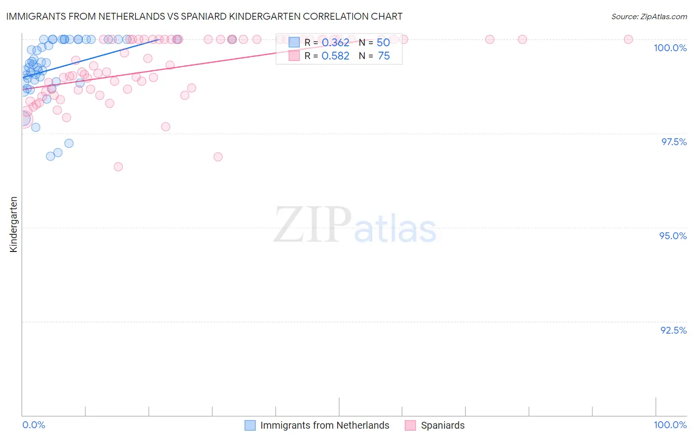 Immigrants from Netherlands vs Spaniard Kindergarten